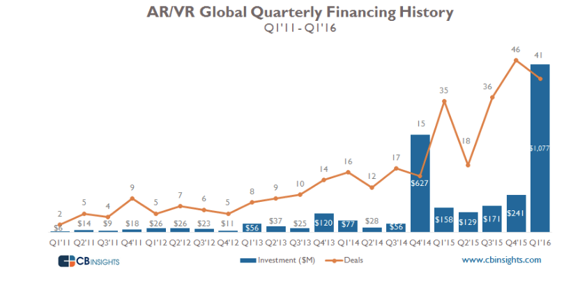 老司機(jī)Facebook帶完節(jié)奏，科技巨頭們也都學(xué)會(huì)在VR/AR領(lǐng)域買(mǎi)買(mǎi)買(mǎi)了