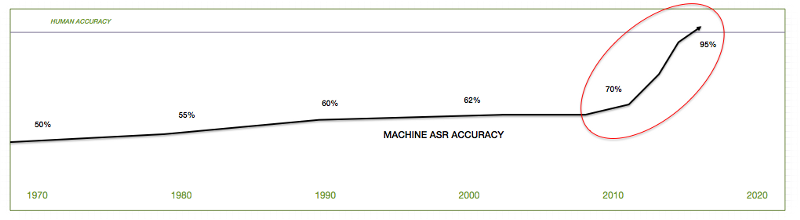 一文讀懂蘋果和Google的人工智能理念、布局和預期 